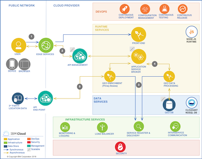 GIS - Geospatial Data in Cloud (Part II)