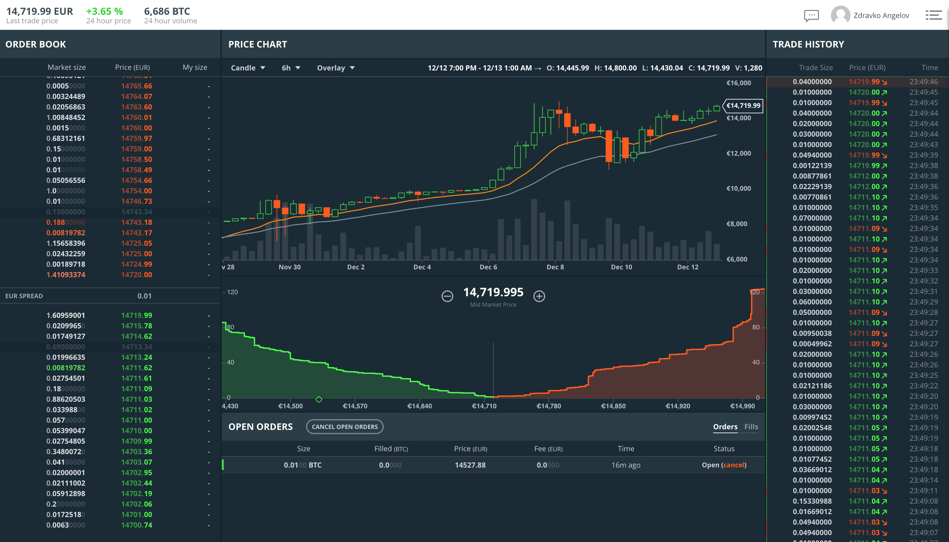 Bitcoin price chart