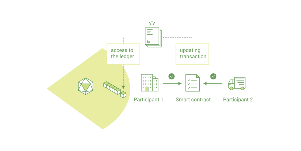 Smart contract on a shared ledger