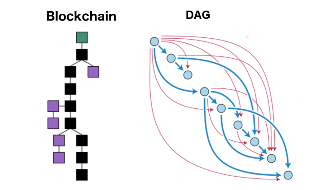 Blockchain compared with a Directed Acyclic Graph
